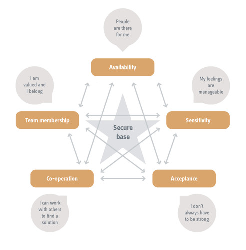 The five domains and how they are experienced